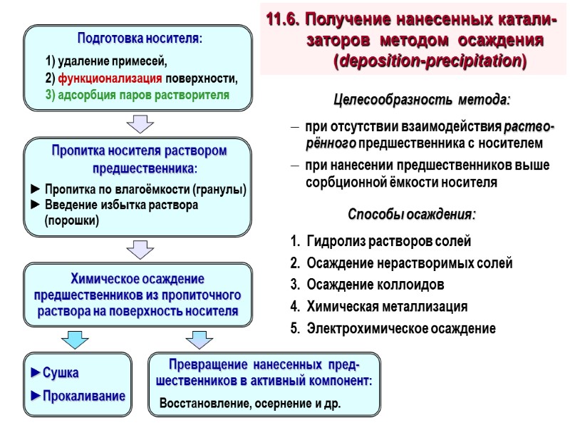 11.6. Получение нанесенных катали-заторов  методом  осаждения      